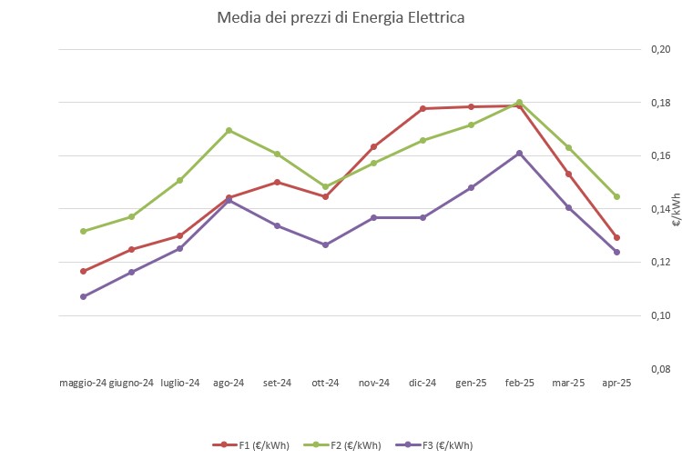 Prezzo medio Energia Elettrica