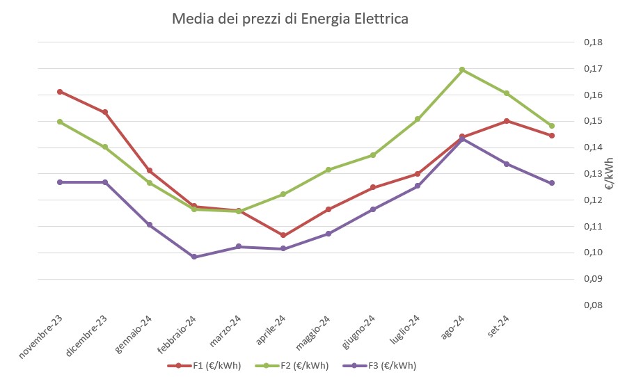 Prezzo medio Energia Elettrica